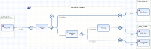 BPM at SAP Tech Ed | Method And Style