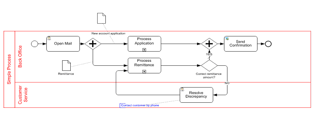 Model Portability in BPMN 2.0 | Method And Style