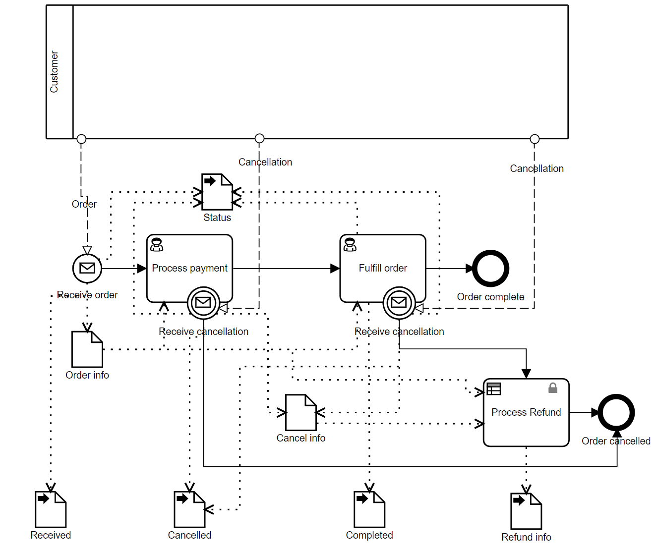 Bruce Silver's Blog - Using Messages in Executable BPMN
