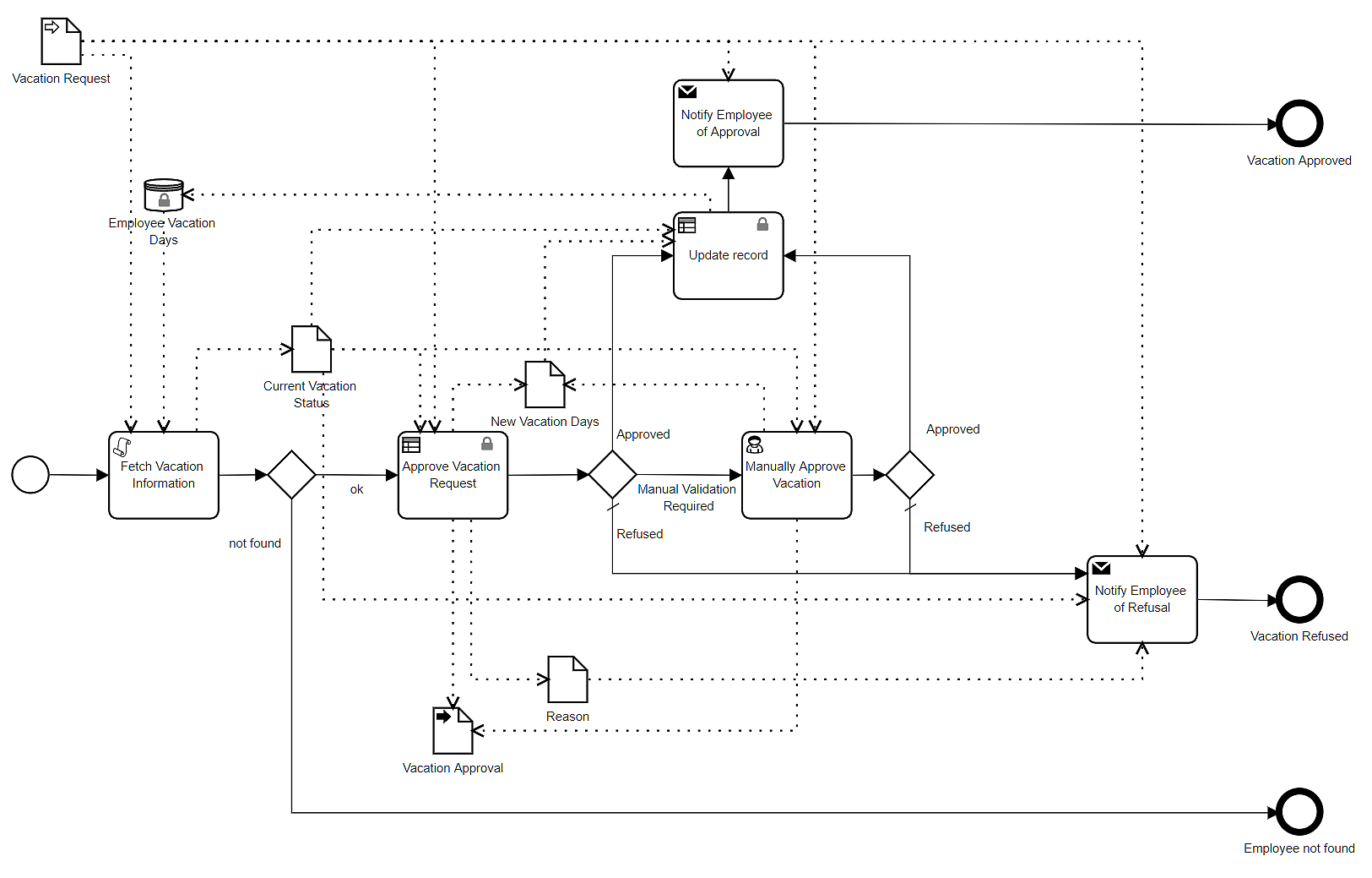 Bruce Silver's blog - A Methodology for Low-Code Business Automation with BPMN and DMN